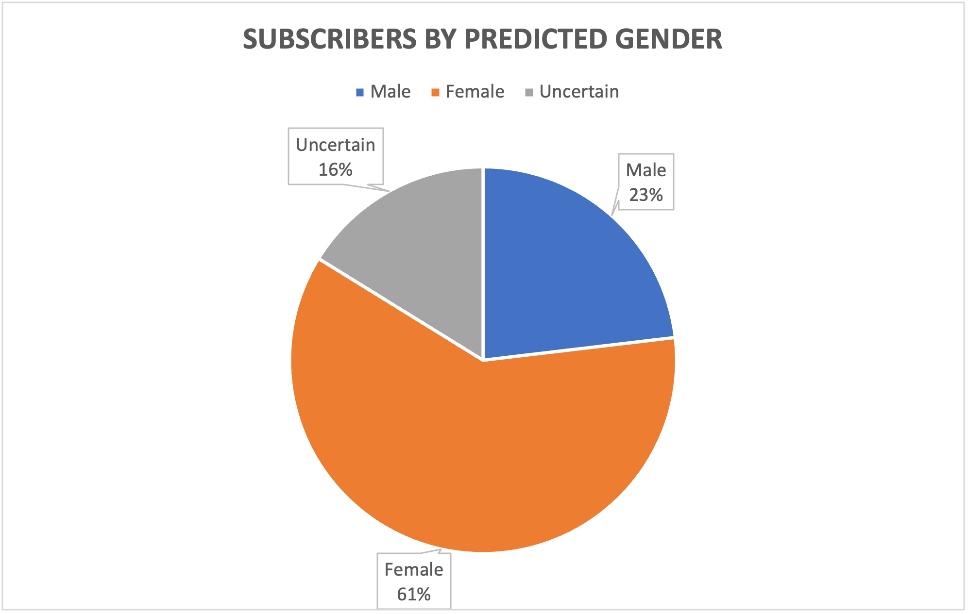 Gender