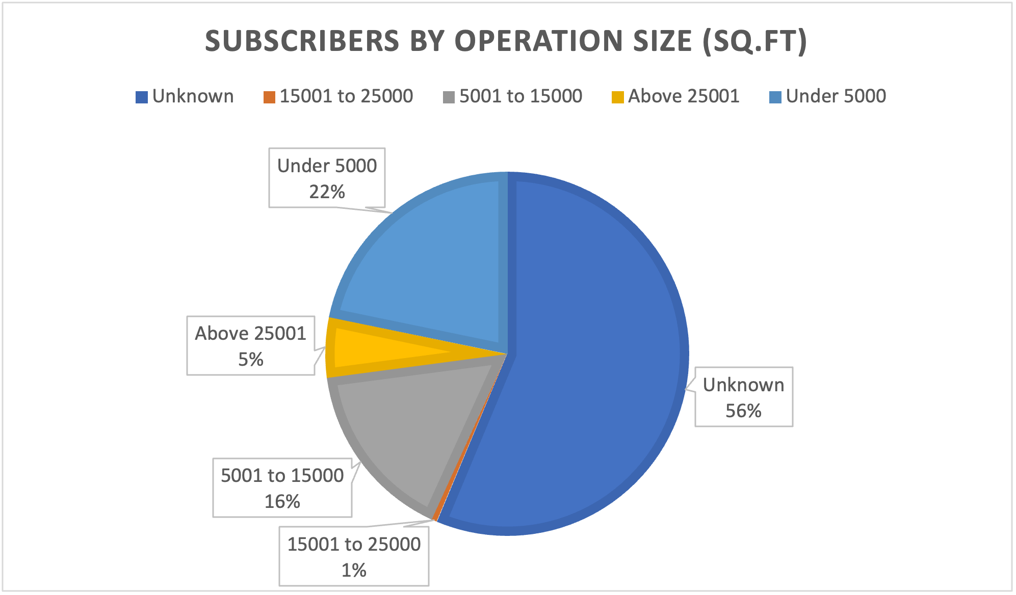 Operation Size